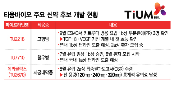 티움바이오, 신약 후보 성과 릴레이에 기술수출 동력 강화