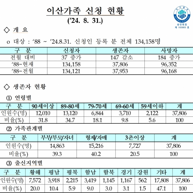 1988년~2024년 8월 이산가족 신청현황/사진=남북이산가족찾기 이산가족정보통합시스템 갈무리