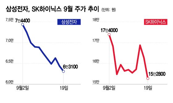 삼성전자, SK하이닉스 9월 주가 추이. /그래픽=이지혜 기자.