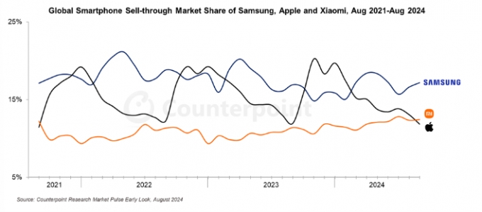 삼성전자·애플·샤오미의 전 세계 스마트폰 판매량 기준 시장 월간 점유율 추이. /자료=카운터포인트리서