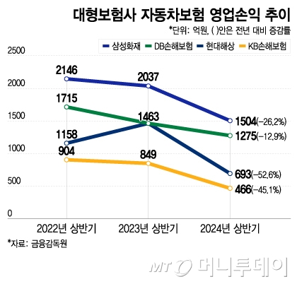 대형보험사 자동차보험 영업손익 추이/그래픽=이지혜