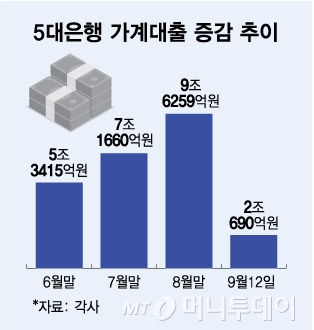 5대은행 가계대출 증감 추이/그래픽=김다나