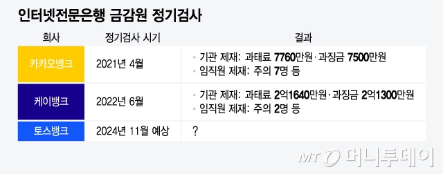 인터넷전문은행 금감원 정기검사/그래픽=윤선정