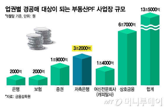 업권별 경공매 대상이 되는 부동산PF 사업장 규모/그래픽=김지영