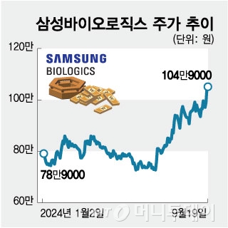 삼성바이오로직스 주가 추이/그래픽=임종철