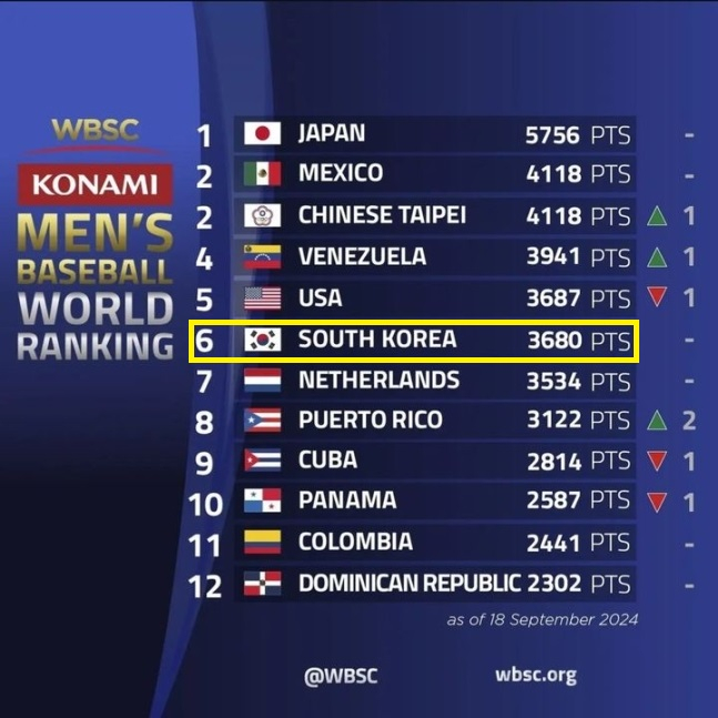 2024 9 19(ѱð) ǥ WBSC(߱Ʈ)  ŷ 1~12 .  ׸ ѱ. /=WBSC  SNS