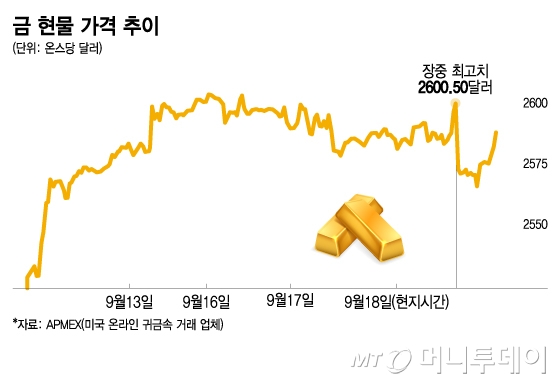 금 현물 가격 추이/그래픽=이지혜