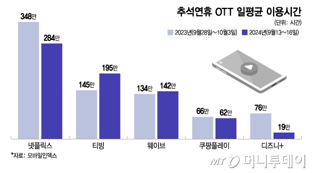 추석연휴 OTT 일평균 이용시간/그래픽=이지혜