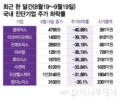 최근 한 달간(8월19~9월19일) 국내 진단기업 주가 하락률/그래픽=이지혜