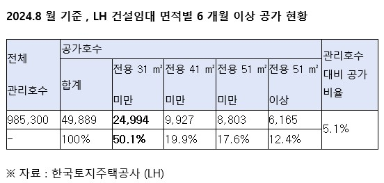 19일 국회 국토교통위원회 소속 복기왕 더불어민주당 국회의원이 한국토지주택공사(LH)로부터 제출받은 'LH 임대주택 공가 주택 수 및 공가율 현황' 자료/제공=복기왕 의원실