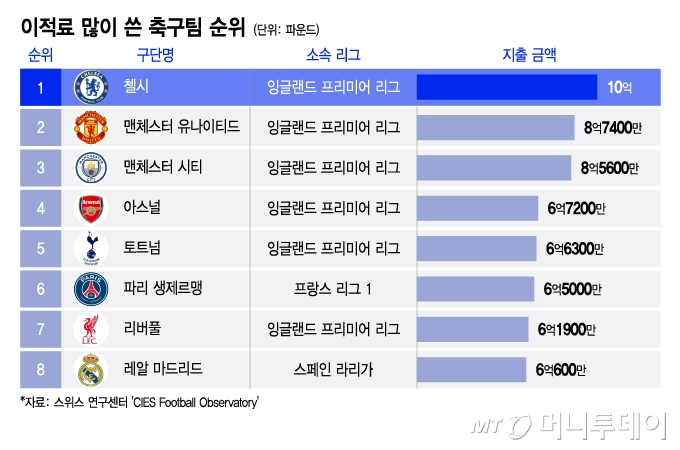 이적료 많이 쓴 축구팀 순위/그래픽=이지혜