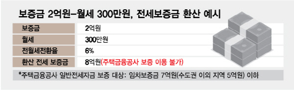 보증금 2억원-월세 300만원, 전세보증금 환산 예시/그래픽=최헌정