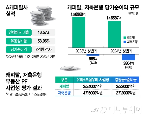 A캐피탈사 실적 및 저축은행 당기순이익 규모 및 캐피탈, 저축은행 부동산 PF 사업성 평가 결과/그래픽=김지영