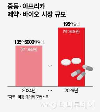 중동·아프리카 제약·바이오 시장 규모. /그래픽=윤선정 디자인기자