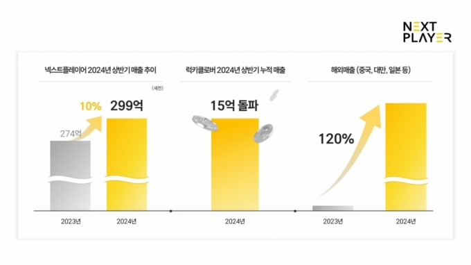 넥스트플레이어, 뷰티·헬스케어 브랜드 순항 상반기 매출 299억