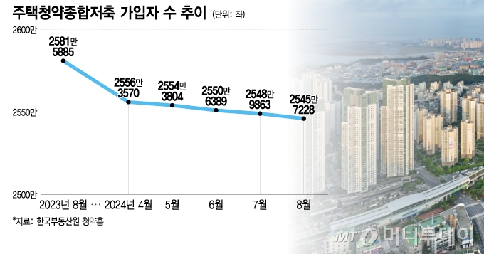 주택청약종합저축 가입자 수 추이/그래픽=이지혜