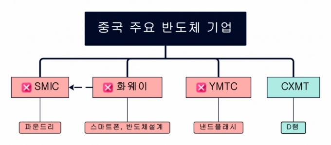 SMIC, 화웨이, YMTC(붉은 배경)는 미국 수출통제 명단 포함 /자료=필자 작성