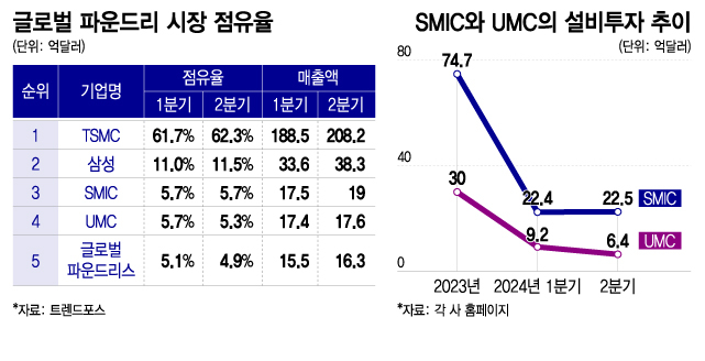 글로벌 파운드리 시장 점유율, SMIC와 UMC의 설비투자 추이/그래픽=이지혜