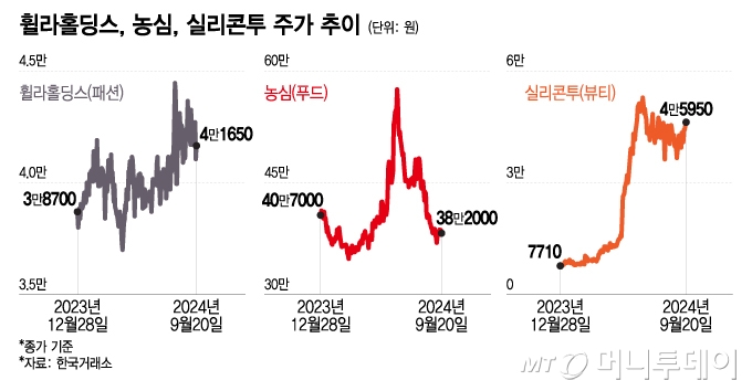 휠라홀딩스, 농심, 실리콘투 주가 추이/그래픽=이지혜 기자