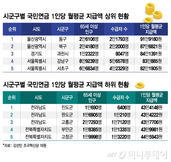 시군구별 국민연금 1인당 월평균 지급액 상위·하위 현황/그래픽=김지영