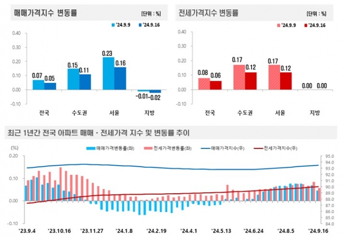 한국부동산원 2024년 9월 3주(9월 16일 기준) 전국 주간 아파트가격 동향 조사표/제공=부동산원