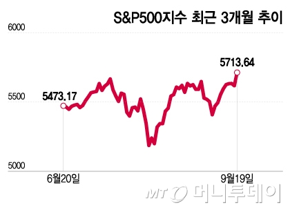 S&P500 ֱ 3 /׷=