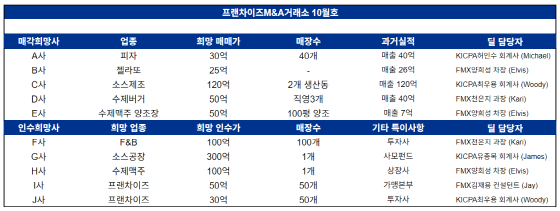 사진제공=프랜차이즈M&A거래소