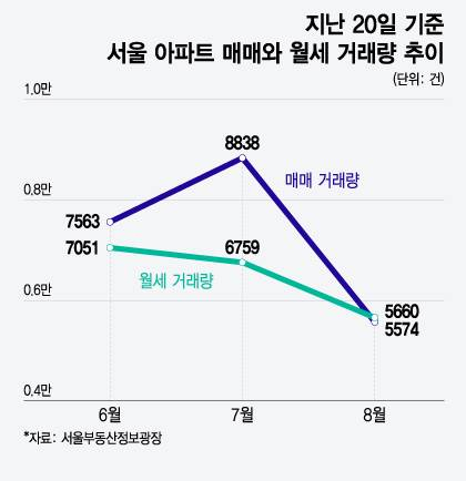 서울 거래량 상승세 꺾었냐?.. 다시 매매 뛰어넘은 월세