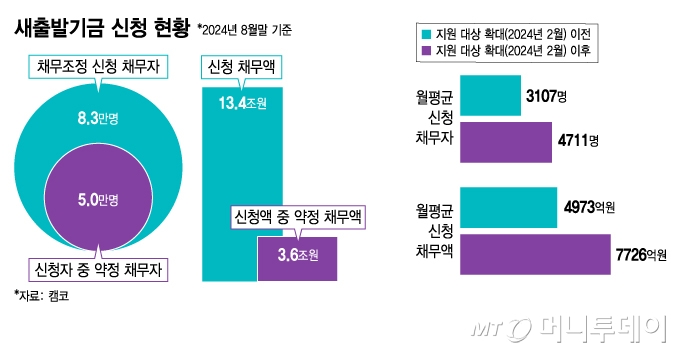 새출발기금 신청 현황/그래픽=김지영