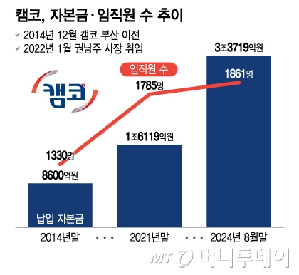 캠코, 자본금·임직원 수 추이 사본/그래픽=김다나