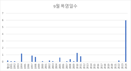 9월 폭염일수 비교 /사진=폭염연구센터 제공(기상청 자료)