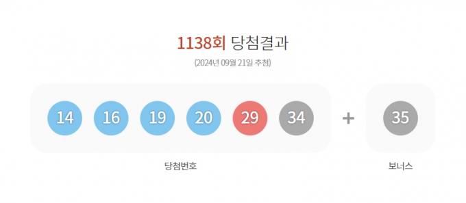 [속보]1138회 로또 1등, '14·16·19·20·29·34'…보너스는 '35'