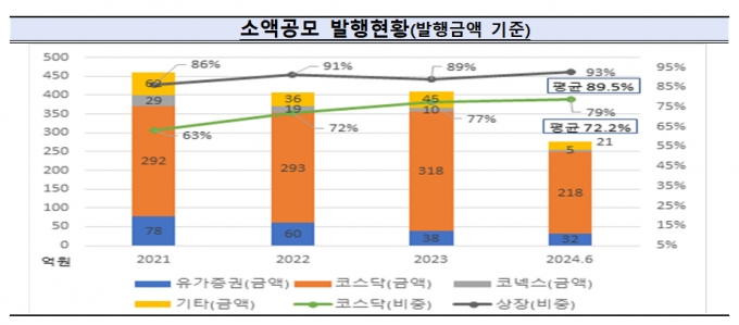 소액공모 발행현황 /사진=금융감독원