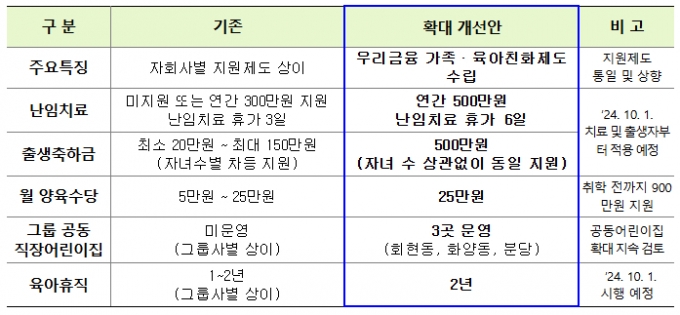  우리금융 가족·육아친화제도 /자료=우리금융그룹