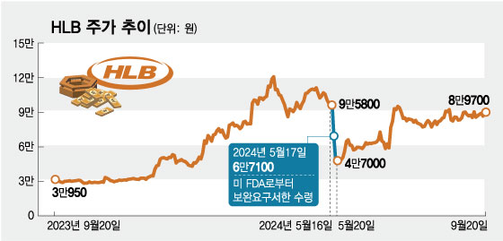 간암신약 美 허가 재도전 나선 HLB, 추가 상승 신호탄 기대감↑