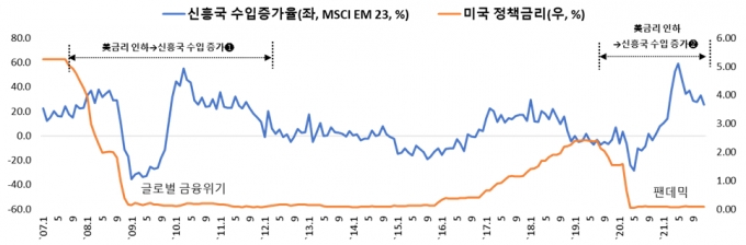 미국 정책금리와 신흥국 수입 증가율. MSCI EM은  Morgan Stanley Capital International이 지정한 대표 신흥국 23개국 기준. WTO·MSCI 자료 기반./사진=한국무역협회 제공