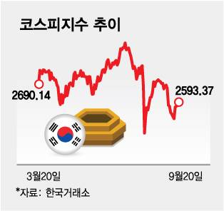 10조 매도폭탄 쏟아낸 외국인....빅컷발 '줍줍 열차' 타볼까