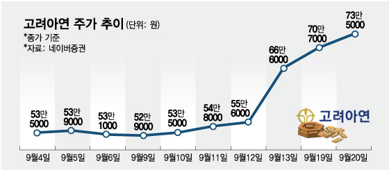 고려아연 주가 추이/그래픽=임종철