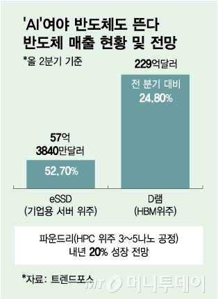 'AI'여야 반도체도 뜬다/그래픽=김다나