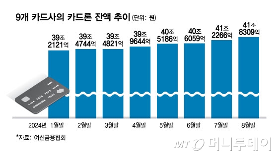 9개 카드사의 카드론 잔액 추이/그래픽=김현정