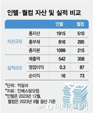 인텔·퀄컴 자산 및 실적 비교/그래픽=김현정