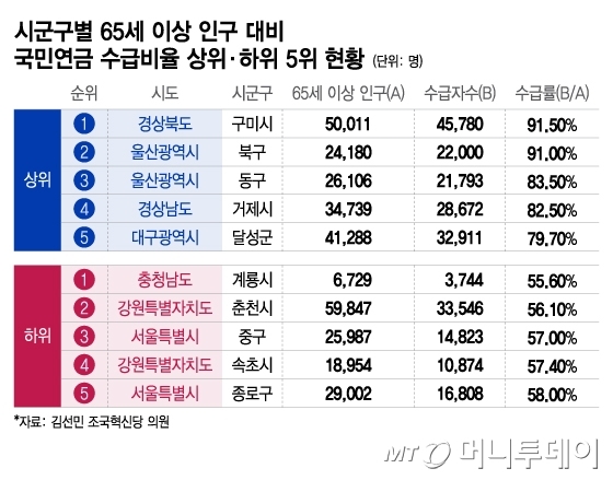 시군구별 65세 이상 인구 대비 국민연금 수급비율 상위·하위 5위 현황/그래픽=이지혜