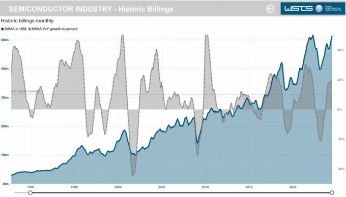 세계반도체통계기구(WSTS)가 1986년부터 2024년까지 36년간의 전세계 반도체 시장규모를 그린 그래프다. 3MMA는 3개월 매출이동 평균을 의미한다. 추세상 2024년 이후에도 상승세로 이어질 가능성을 보여주는 그래프다./사진제공=WSTS.