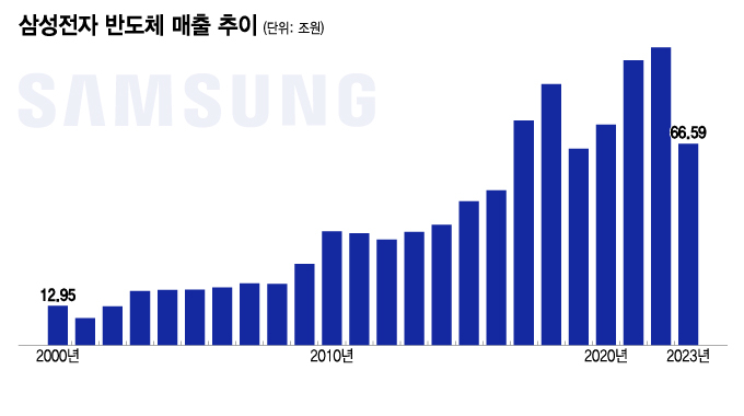 2021년 8월 '겨울이 오고 있다'는 보고서를 낸 후 삼성전자 반도체 부문은 2022년 매출과 영업이익이 크게 늘었다. 반면 '빙하기의 끝이 보인다'는 2022년 10월의 보고서가 나온 다음해 삼성전자와 SK하이닉스는 수조원에서 십수조원의 적자를 내는 등 보고서와는 반대방향으로 움직였다. /사진=삼성전자사업보고서 매출추이.