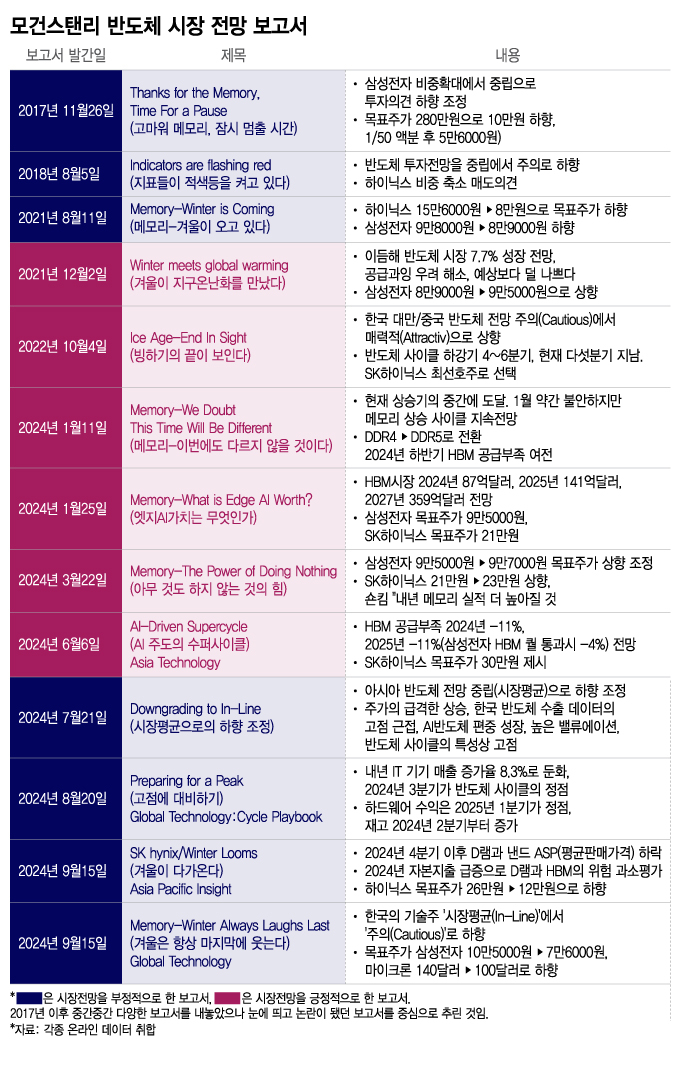 2017년 11월 '멈춰야할 시간'이라며 부정적 전망을 내놨지만 2018년 메모리 반도체 업계는 최고의 실적을 올렸다. 2021년 8월 '겨울이 온다'고 했다가 실적이 좋아지자 12월엔 '온난화를 만났다'고 전망을 수정했다. 2022년 10월에는 '빙하기가 끝을 보인다'고 전망했으나 2023년은 메모리 업계는 최악의 빙하기를 맞았다./그래픽=이지혜 디자인 기자