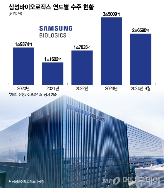 삼성바이오로직스 연도별 수주 현황. /그래픽=이지혜 디자인기자