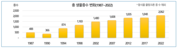 한강 생물종 변화 /사진제공=서울연구원 