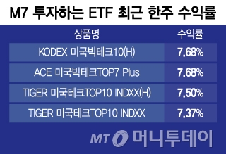 M7 투자하는 ETF 최근 한주 수익률/그래픽=윤선정