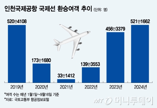 인천국제공항 국제선 환승여객 추이/그래픽=김지영