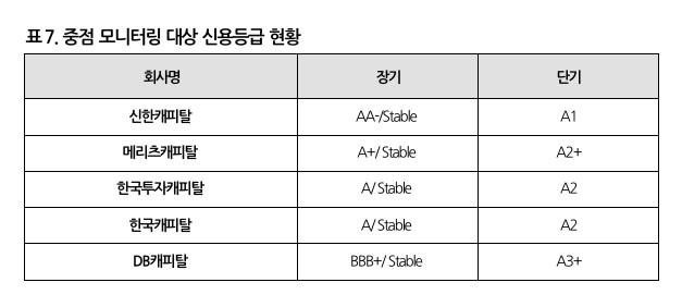 나신평 "PF 큰 DB·신한·한국캐피탈, 신용도 하락압력"